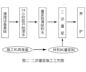 海兴灌浆料施工工艺—文字完整版